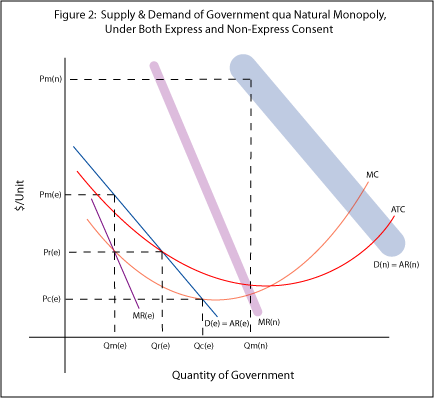 Fig. 2: Supply & Demand of Government qua Natural Monopoly, Under Both Express and Non-Express Consent