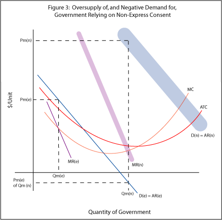 Fig. 3: Oversupply of, and Negative Demand for, Government Relying on Non-Express Consent