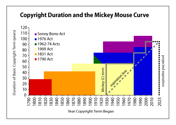 Copyright Duration and the Mickey Mouse Curve