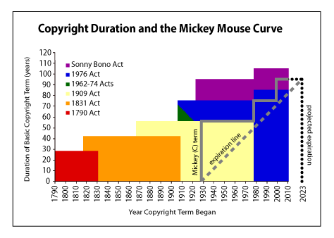 Copyright Duration and the Mickey Mouse Curve