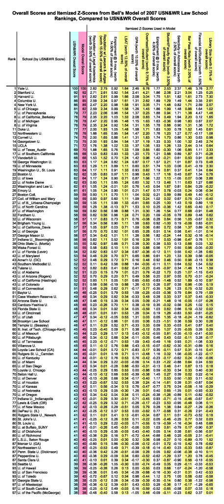 Z-Scores from Model of USN&WR 2007 Law School Rankings