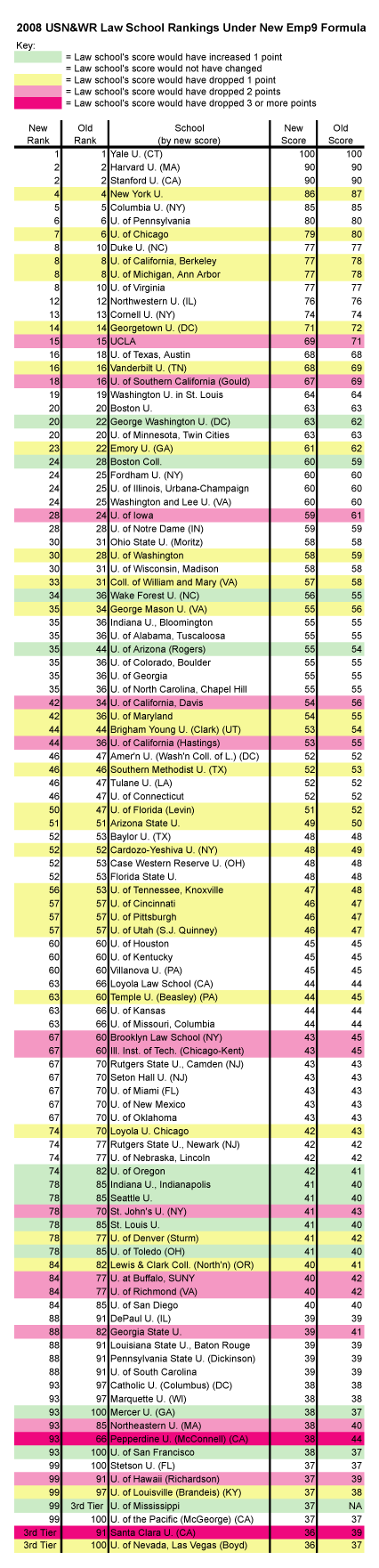 Table Showing Impact New Emp9 Formula Would Have Had on 2008 USN&WR Law School Rankings