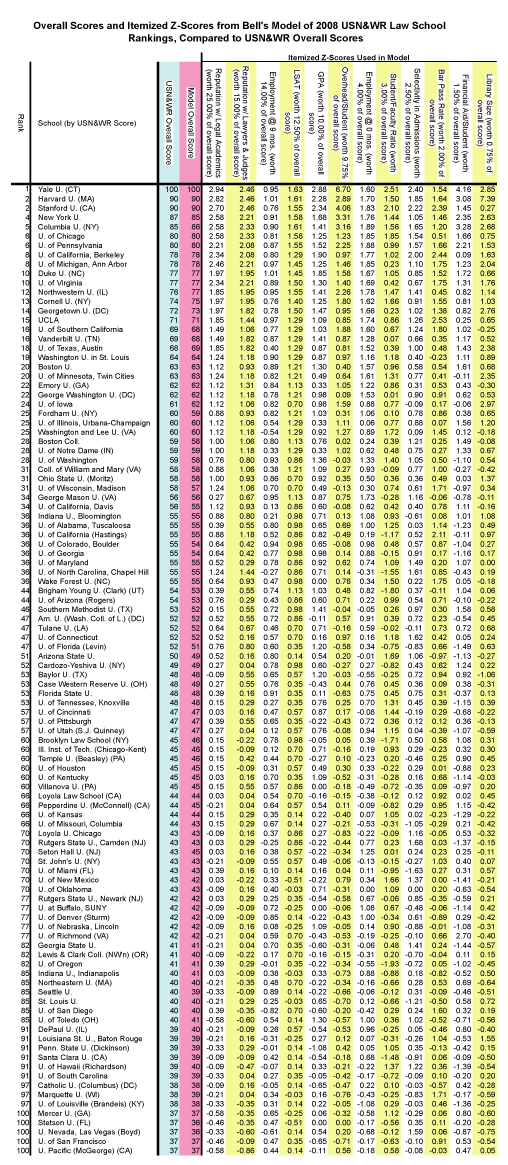 Z-Scores from Model of USN&WR 2007 Law School Rankings