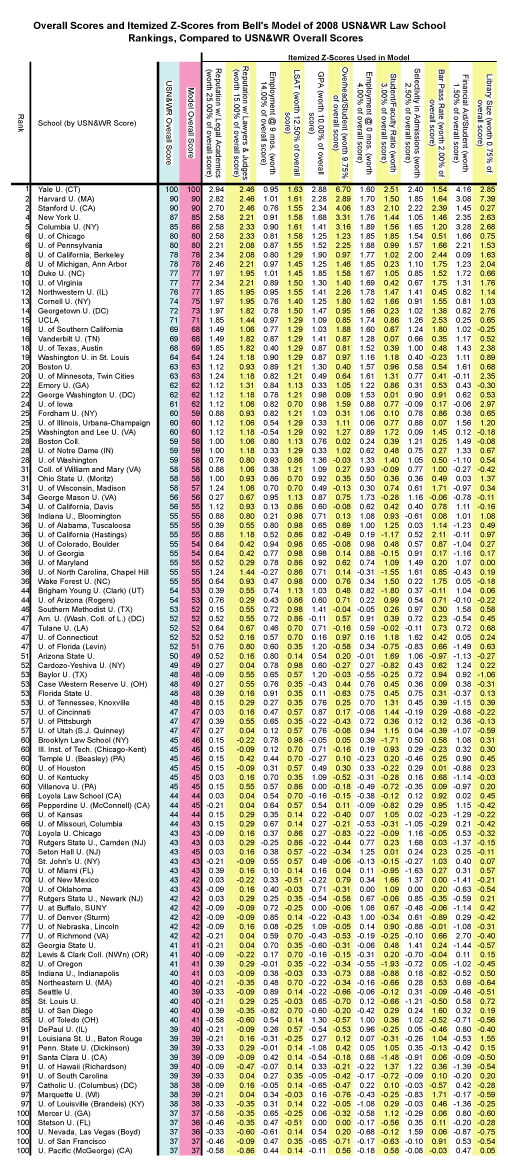 MoneyLaw: Z-Scores in Model of 2008 USN&WR LAW SCHOOL RANKINGS