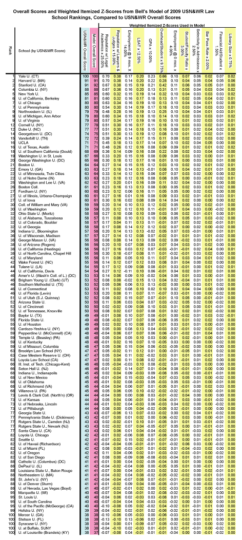Z-Scores from Model of USN&WR 2009 Law School Rankings