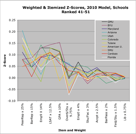 Weighted & Itemized Z-Scores, 2010 Model, Schools Ranked 41-51