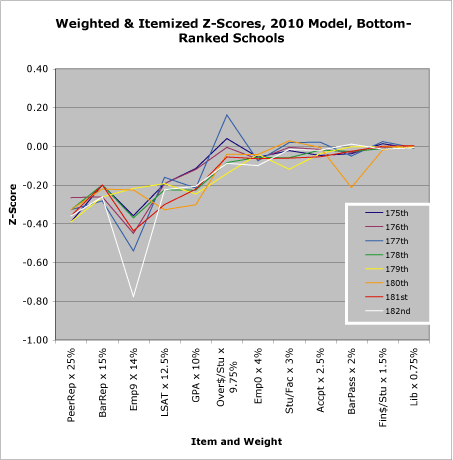 Weighted & Itemized Z-Scores, 2010 Model, Bottom-Ranked Schools