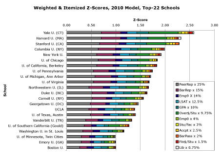 Weighted & Itemized Z-Scores, 2010 Model, Top-22 Schools