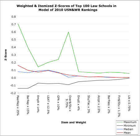 Weighted & Itemized Z-Scores of Top 100 Law Schools in Model of 2010 USN&WR Rankings