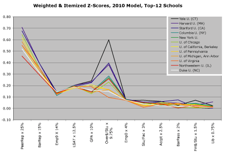 Weighted & Itemized Z-Scores, 2010 Model, Top-12 Schools