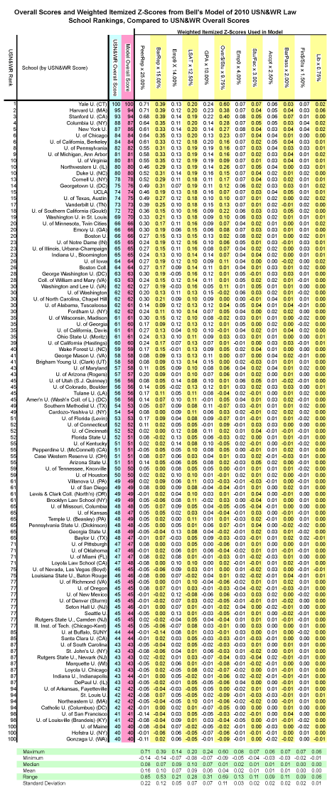 Z-Scores from Model of USN&WR 2010 Law School Rankings