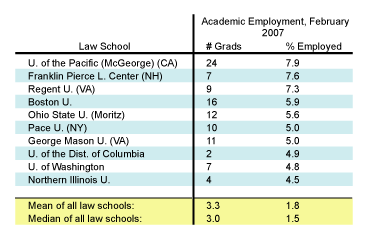 Table Indicating Law Schools with Highest Academic Employment Figures in Feb. 2007