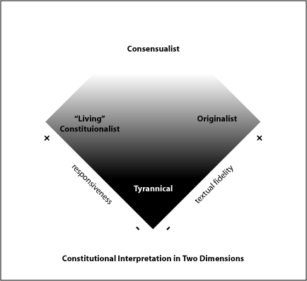 Chart of Constitutional Theory in 2-D