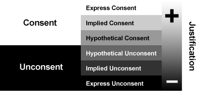 Figure 3:  The Relationship Between Consent and Justification