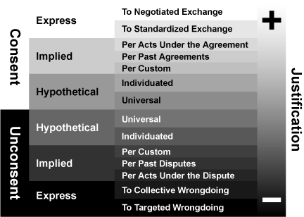 Figure 5:  The Scale of Consent