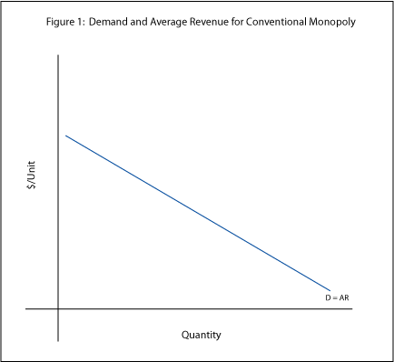 Figure 1:  Demand and Average Revenue for Conventional Monopoly