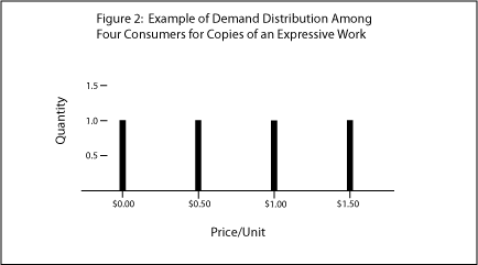 Figure 2:   Example of Demand Distribution Among Four Consumers for Copies of an Expressive Work