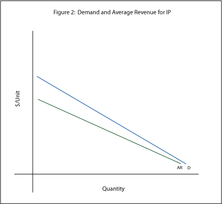 Figure 2:   Demand and Average Revenue for IP