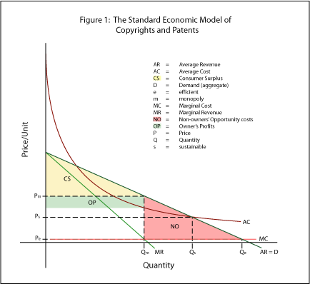 Figure 1:   The Standard Economic Model of Copyrights and Patents