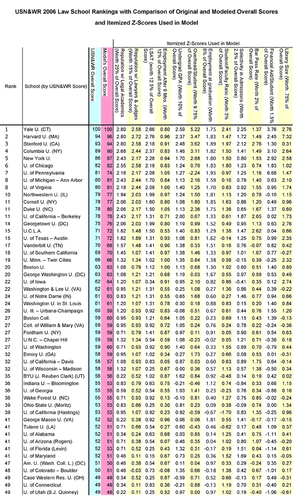 Top Z-Scores Table