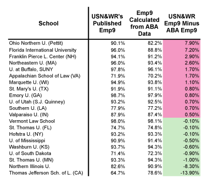 Table Contrasting USN&WR Emp9 Scores with Emp9 Scores Calculated Using ABA Data