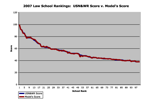 Chart of Accuracy of Model of USN&WR 2007 Law School Rankings