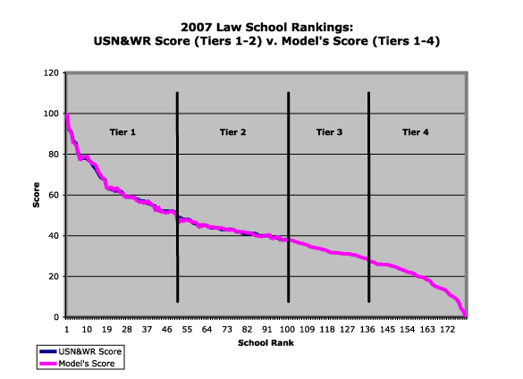 Chart of All Scores in Model of USN&WR 2007 Law School Rankings