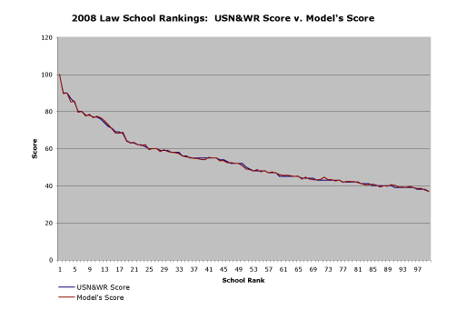Chart of Accuracy of Model of USN&WR 2008 Law School Rankings