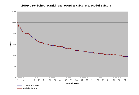 Chart of Accuracy of Model of USN&WR 2009 Law School Rankings