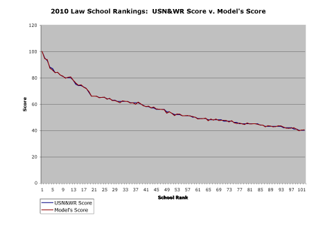 Chart of Accuracy of Model of USN&WR 2010 Law School Rankings