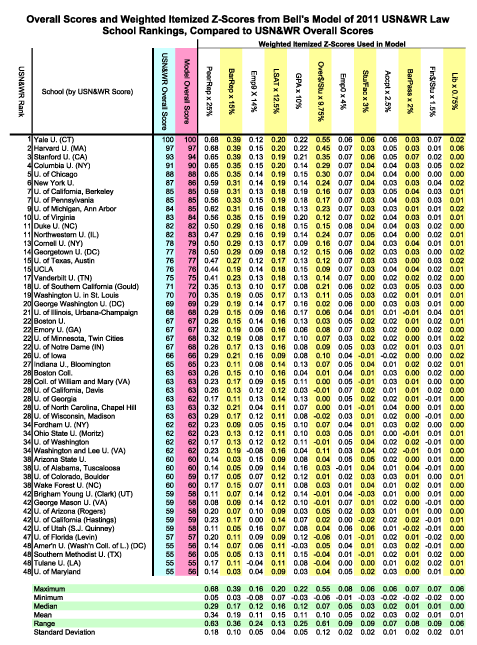 Z-Scores from Model of USN&WR 2011 Law School Rankings