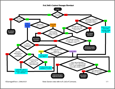 contract damages flowchart flowing offer