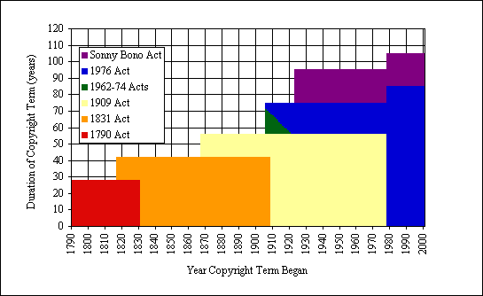 duration of copyright over time
